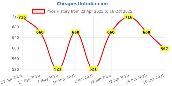 myntra.com Sporto by Macho Men Pack Of 4 Basic Briefs Sporto_M1010-B1-CH1-G1-Olv1-S sporto by macho Price History Graph from 22 Apr 2025 to 16 Oct 2025