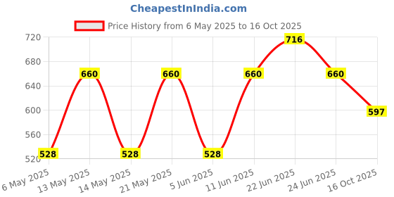 myntra.com Sporto by Macho Men Pack Of 4 Combed Cotton Basic Briefs Sporto_M1010-A1-Dnm1-M1-Olv1-S sporto by macho Price History Graph from 6 May 2025 to 16 Oct 2025