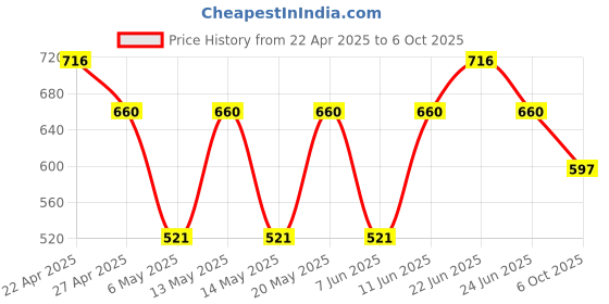 myntra.com Sporto by Macho Men Pack Of 4 Combed Cotton Basic Briefs Sporto_M1010-B1-CH1-Dnm1-G1-S sporto by macho Price History Graph from 22 Apr 2025 to 6 Oct 2025