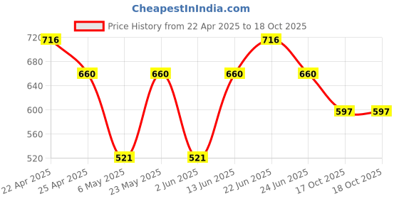 myntra.com Sporto by Macho Men Pack Of 4 Combed Cotton Basic Briefs Sporto_M1010-B1-Olv1-Prt1-R1-S sporto by macho Price History Graph from 22 Apr 2025 to 18 Oct 2025