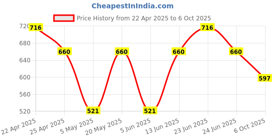 myntra.com Sporto by Macho Men Pack Of 4 Combed Cotton Basic BriefsSporto_M1010-B1-CH1-Olv1-R1-S sporto by macho Price History Graph from 22 Apr 2025 to 6 Oct 2025