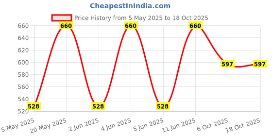 myntra.com Sporto by Macho Men Pack Of 4 Combed Cotton Briefs Sporto_M1010-A1-M1-Prt1-R1-S sporto by macho Price History Graph from 5 May 2025 to 18 Oct 2025