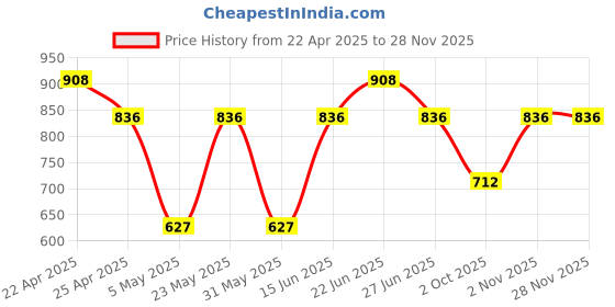 myntra.com Sporto by Macho Men Pack Of 4 Combed Cotton Mid Rise Trunks Sprto_M1030-B1-M1-N1-R1-S sporto by macho Price History Graph from 22 Apr 2025 to 27 Nov 2025