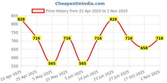 myntra.com Sporto by Macho Men Pack Of 4 Combed Cotton Mid Rise TrunksSprto_M1020-G1-M1-N1-Prt1-S sporto by macho Price History Graph from 22 Apr 2025 to 1 Nov 2025