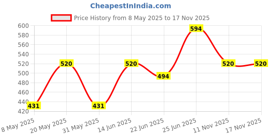 myntra.com Sporto By Macho Men Pack Of 4 Combed Cotton Scoop Neck Sleeveless Innerwear Vest sporto by macho Price History Graph from 8 May 2025 to 16 Nov 2025