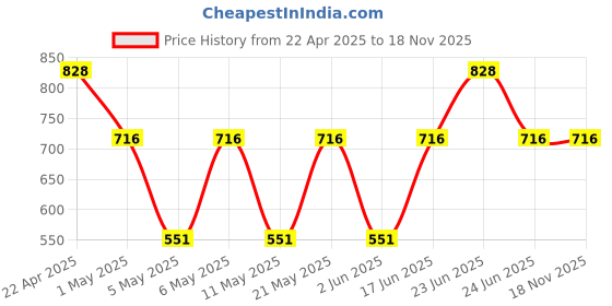 myntra.com Sporto by Macho Men Pack Of 4 Combed Cotton Short Trunks Sprto_M1020-B1-CH1-M1-N1-L sporto by macho Price History Graph from 22 Apr 2025 to 18 Nov 2025