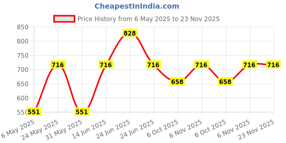 myntra.com Sporto by Macho Men Pack Of 4 Combed Cotton Short Trunks Sprto_M1020-Dnm1-G1-M1-R1-L sporto by macho Price History Graph from 6 May 2025 to 23 Nov 2025