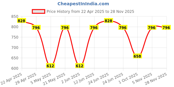 myntra.com Sporto by Macho Men Pack Of 4 Combed Cotton Short Trunks Sprto_M1022-A1-B1-Prt1-R1-L sporto by macho Price History Graph from 22 Apr 2025 to 26 Nov 2025
