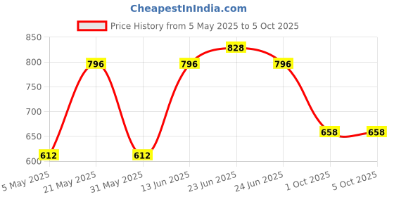 myntra.com Sporto by Macho Men Pack Of 4 Combed Cotton Short Trunks Sprto_M1022-A1-Dnm1-N1-R1-S sporto by macho Price History Graph from 5 May 2025 to 5 Oct 2025