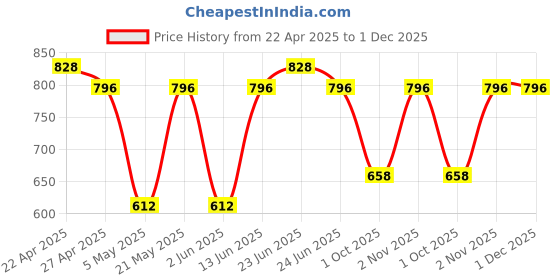 myntra.com Sporto by Macho Men Pack Of 4 Combed Cotton Short Trunks Sprto_M1022-B1-CH1-Dnm1-G1-S sporto by macho Price History Graph from 22 Apr 2025 to 1 Dec 2025