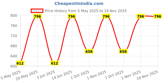 myntra.com Sporto by Macho Men Pack Of 4 Combed Cotton Short Trunks Sprto_M1022-B1-Dnm1-M1-N1-S sporto by macho Price History Graph from 5 May 2025 to 19 Nov 2025