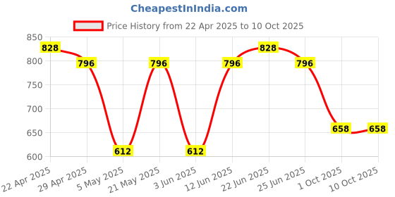 myntra.com Sporto by Macho Men Pack Of 4 Combed Cotton Short Trunks Sprto_M1022-B1-G1-Olv1-R1-S sporto by macho Price History Graph from 22 Apr 2025 to 9 Oct 2025