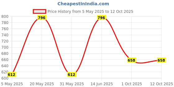 myntra.com Sporto by Macho Men Pack Of 4 Combed Cotton Short Trunks Sprto_M1022-CH1-Dnm1-Olv1-R1-S sporto by macho Price History Graph from 5 May 2025 to 12 Oct 2025