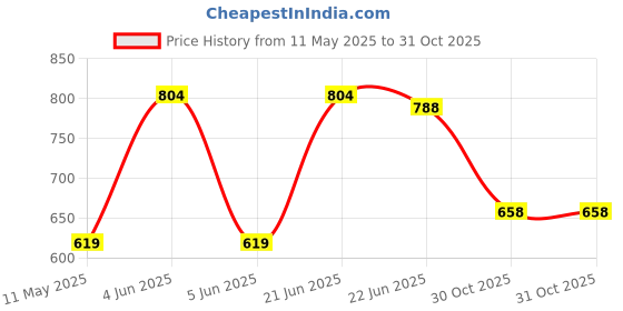 myntra.com Sporto By Macho Men Pack Of 4 Combed Cotton Sleeveless Innerwear Vest Sporto_DerbyBlack475 sporto by macho Price History Graph from 11 May 2025 to 31 Oct 2025