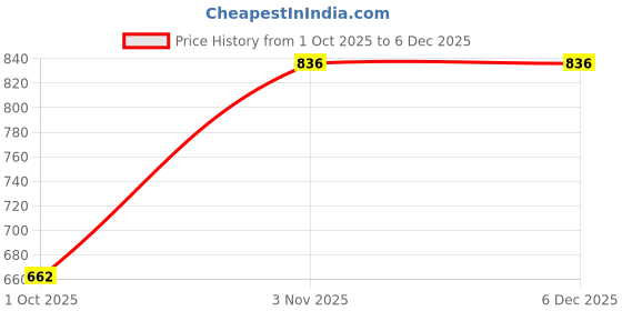 myntra.com Sporto by Macho Men Pack Of 4 Combed Cotton Trunk sporto by macho Price History Graph from 1 Oct 2025 to 6 Dec 2025