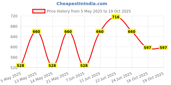 myntra.com Sporto by Macho Men Pack Of 4 Cotton Basic Brief Sporto_M1010-CH1-M1-Prt1-R1-S sporto by macho Price History Graph from 5 May 2025 to 16 Oct 2025