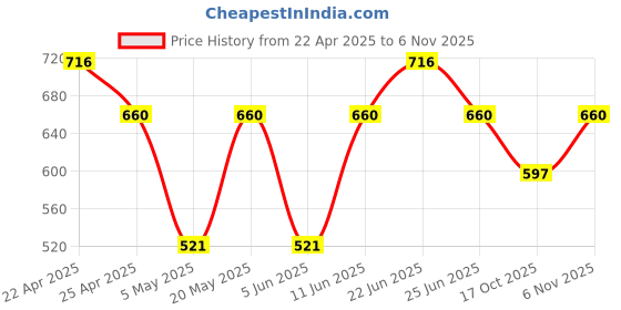 myntra.com Sporto by Macho Men Pack Of 4 Cotton Basic Briefs Sporto_M1010-A1-B1-CH1-R1-S sporto by macho Price History Graph from 22 Apr 2025 to 6 Nov 2025