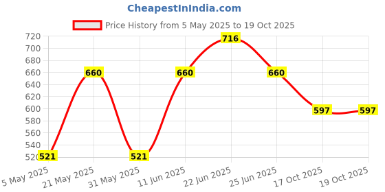myntra.com Sporto by Macho Men Pack Of 4 Cotton Basic Briefs Sporto_M1010-A1-B1-Dnm1-M1-S sporto by macho Price History Graph from 5 May 2025 to 18 Oct 2025