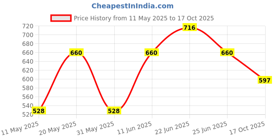 myntra.com Sporto by Macho Men Pack Of 4 Cotton Basic Briefs Sporto_M1010-A1-B1-Dnm1-N1-S sporto by macho Price History Graph from 11 May 2025 to 17 Oct 2025