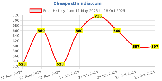 myntra.com Sporto by Macho Men Pack Of 4 Cotton Basic Briefs Sporto_M1010-A1-B1-Dnm1-Olv1-S sporto by macho Price History Graph from 11 May 2025 to 17 Oct 2025