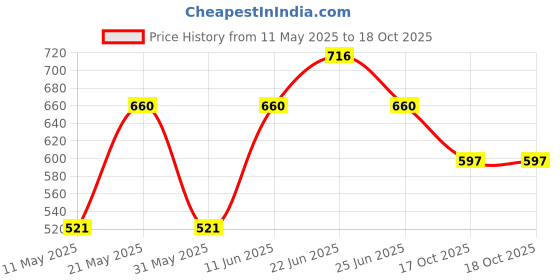 myntra.com Sporto by Macho Men Pack Of 4 Cotton Basic Briefs Sporto_M1010-A1-B1-M1-Olv1-S sporto by macho Price History Graph from 11 May 2025 to 17 Oct 2025