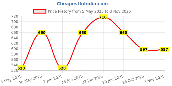 myntra.com Sporto by Macho Men Pack Of 4 Cotton Basic Briefs Sporto_M1010-A1-CH1-Dnm1-G1-S sporto by macho Price History Graph from 5 May 2025 to 2 Nov 2025