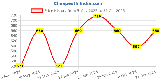myntra.com Sporto by Macho Men Pack Of 4 Cotton Basic Briefs Sporto_M1010-A1-CH1-Dnm1-M1-L sporto by macho Price History Graph from 5 May 2025 to 31 Oct 2025