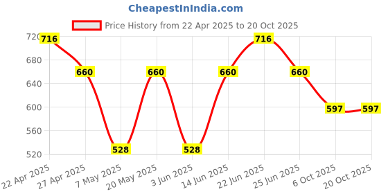 myntra.com Sporto by Macho Men Pack Of 4 Cotton Basic Briefs Sporto_M1010-A1-Dnm1-G1-Prt1-S sporto by macho Price History Graph from 22 Apr 2025 to 19 Oct 2025