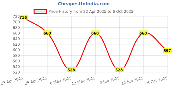 myntra.com Sporto by Macho Men Pack Of 4 Cotton Basic Briefs Sporto_M1010-A1-Dnm1-Olv1-R1-S sporto by macho Price History Graph from 22 Apr 2025 to 6 Oct 2025