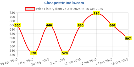 myntra.com Sporto by Macho Men Pack Of 4 Cotton Basic Briefs Sporto_M1010-A1-G1-Olv1-R1-S sporto by macho Price History Graph from 25 Apr 2025 to 16 Oct 2025