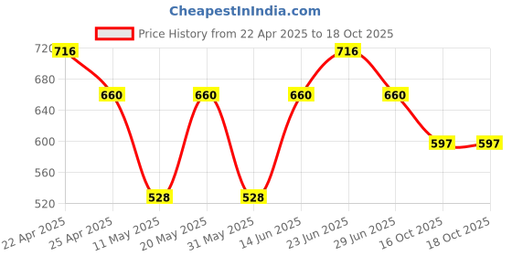 myntra.com Sporto by Macho Men Pack Of 4 Cotton Basic Briefs Sporto_M1010-CH1-Dnm1-N1-Olv1-S sporto by macho Price History Graph from 22 Apr 2025 to 18 Oct 2025