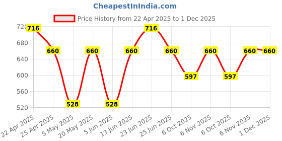 myntra.com Sporto by Macho Men Pack Of 4 Cotton Basic Briefs-Sporto_M1010-Dnm1-G1-N1-R1-S-Multi sporto by macho Price History Graph from 22 Apr 2025 to 1 Dec 2025
