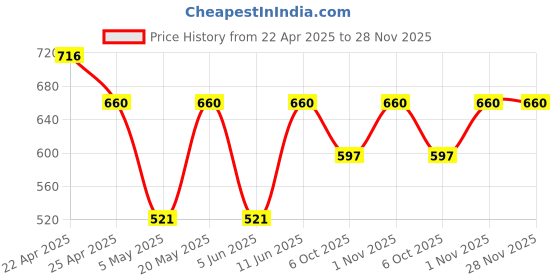 myntra.com Sporto by Macho Men Pack Of 4 Cotton Basic Briefs Sporto_M1010-Dnm1-M1-N1-Olv1-S-Multi sporto by macho Price History Graph from 22 Apr 2025 to 28 Nov 2025