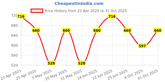 myntra.com Sporto by Macho Men Pack Of 4 Cotton Mid Rise Basic Briefs Sporto_M1010-Dnm1-G1-M1-R1-S sporto by macho Price History Graph from 22 Apr 2025 to 31 Oct 2025
