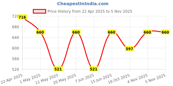 myntra.com Sporto by Macho Men Pack Of 4 Cotton Mid Rise Basic Briefs Sporto_M1010-Dnm1-G1-N1-Prt1-S sporto by macho Price History Graph from 22 Apr 2025 to 3 Nov 2025