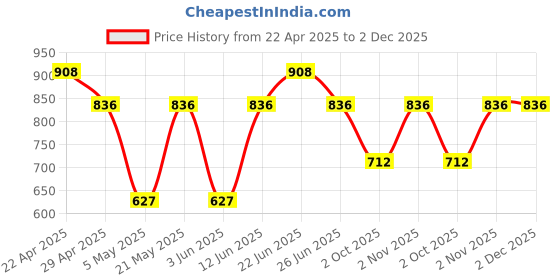myntra.com Sporto by Macho Men Pack Of 4 Cotton Short Trunks sporto by macho Price History Graph from 22 Apr 2025 to 1 Dec 2025
