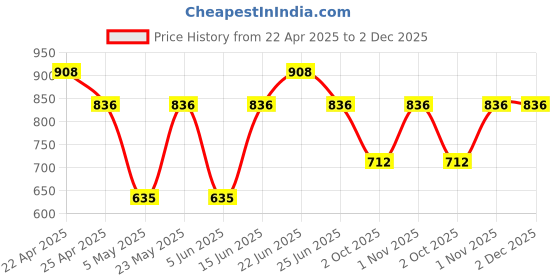 myntra.com Sporto by Macho Men Pack Of 4 Cotton Short Trunks Sprto_M1030-A1-CH1-M1-R1-S sporto by macho Price History Graph from 22 Apr 2025 to 1 Dec 2025