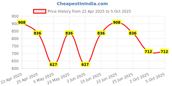 myntra.com Sporto by Macho Men Pack Of 4 Cotton Short Trunks Sprto_M1030-A1-Dnm1-Olv1-R1-L-Multi sporto by macho Price History Graph from 22 Apr 2025 to 5 Oct 2025