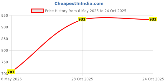 myntra.com Sporto By Macho Men Pack Of 4 Cotton Vests sporto by macho Price History Graph from 6 May 2025 to 24 Oct 2025