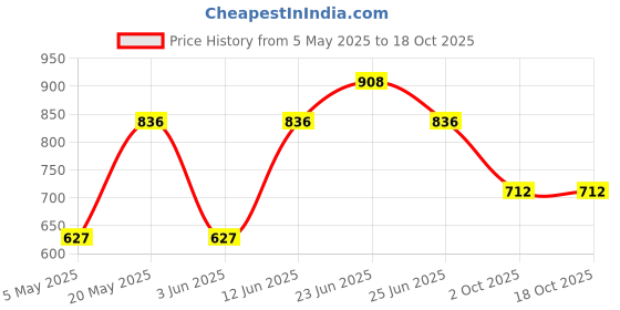 myntra.com Sporto by Macho Men Pack Of 4 Long Trunks Sprto_M1030-A1-B1-CH1-M1-S sporto by macho Price History Graph from 5 May 2025 to 17 Oct 2025