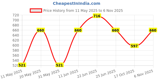 myntra.com Sporto by Macho Men Pack Of 4 Low-Rise Basic Briefs Sporto_M1010-A1-B1-CH1-M1-S sporto by macho Price History Graph from 11 May 2025 to 6 Nov 2025
