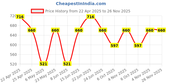myntra.com Sporto by Macho Men Pack Of 4 Low-Rise Basic Briefs-Sporto_M1010-B1-G1-M1-Olv1-S sporto by macho Price History Graph from 22 Apr 2025 to 25 Nov 2025