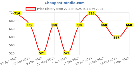 myntra.com Sporto by Macho Men Pack Of 4 Low-Rise Cotton Basic Briefs Sporto_M1010-A1-B1-G1-Prt1-S sporto by macho Price History Graph from 22 Apr 2025 to 3 Nov 2025