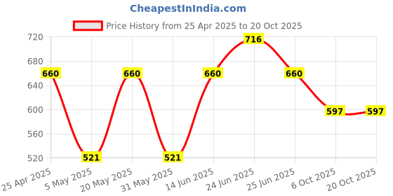 myntra.com Sporto by Macho Men Pack Of 4 Low-Rise Pure Cotton Briefs Sporto_M1010-Dnm1-N1-Olv1-R1-S sporto by macho Price History Graph from 25 Apr 2025 to 19 Oct 2025