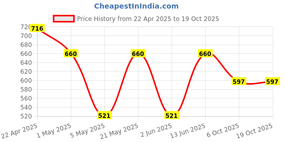 myntra.com Sporto by Macho Men Pack Of 4 Mid-Rise Basic Briefs Sporto_M1010-A1-G1-N1-Olv1-S sporto by macho Price History Graph from 22 Apr 2025 to 18 Oct 2025