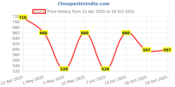 myntra.com Sporto by Macho Men Pack Of 4 Mid-Rise Basic Briefs Sporto_M1010-A1-M1-N1-R1-S sporto by macho Price History Graph from 22 Apr 2025 to 18 Oct 2025