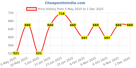 myntra.com Sporto by Macho Men Pack Of 4 Mid-Rise Basic Briefs Sporto_M1010-B1-Dnm1-G1-R1-S sporto by macho Price History Graph from 5 May 2025 to 1 Dec 2025