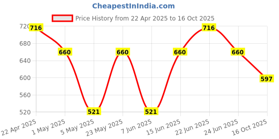 myntra.com Sporto by Macho Men Pack Of 4 Mid-Rise Basic Briefs Sporto_M1010-B1-Dnm1-M1-R1-S sporto by macho Price History Graph from 22 Apr 2025 to 16 Oct 2025