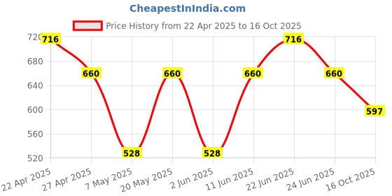 myntra.com Sporto by Macho Men Pack Of 4 Mid Rise Basic Briefs Sporto_M1010-Dnm1-G1-M1-Olv1-S sporto by macho Price History Graph from 22 Apr 2025 to 16 Oct 2025