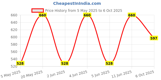 myntra.com Sporto by Macho Men Pack Of 4 Mid Rise Basic Briefs Sporto_M1010-M1-Olv1-Prt1-R1-S-Multi sporto by macho Price History Graph from 5 May 2025 to 6 Oct 2025